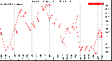 Milwaukee Weather Dew Point<br>Daily High