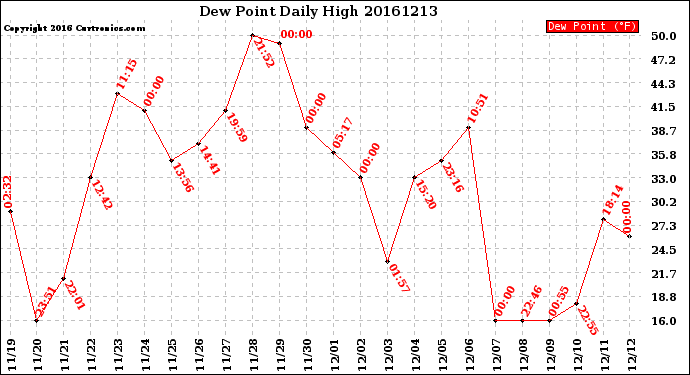 Milwaukee Weather Dew Point<br>Daily High