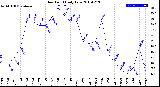 Milwaukee Weather Dew Point<br>Daily Low