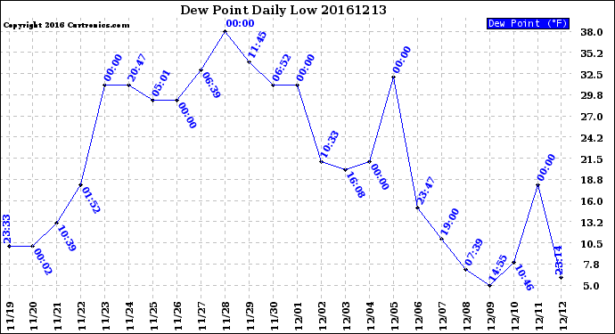 Milwaukee Weather Dew Point<br>Daily Low