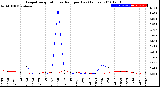 Milwaukee Weather Evapotranspiration<br>vs Rain per Day<br>(Inches)