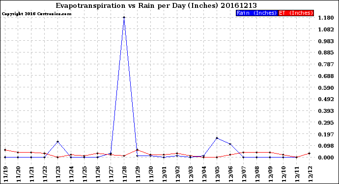 Milwaukee Weather Evapotranspiration<br>vs Rain per Day<br>(Inches)