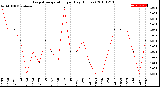 Milwaukee Weather Evapotranspiration<br>per Day (Inches)