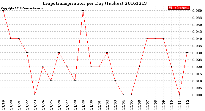 Milwaukee Weather Evapotranspiration<br>per Day (Inches)