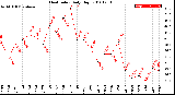 Milwaukee Weather Heat Index<br>Daily High