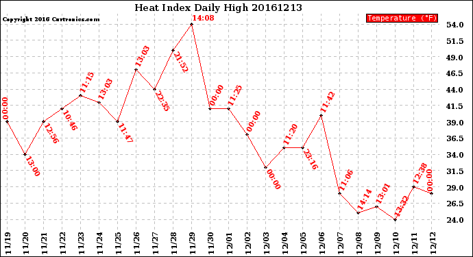 Milwaukee Weather Heat Index<br>Daily High