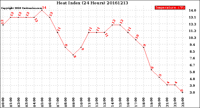 Milwaukee Weather Heat Index<br>(24 Hours)