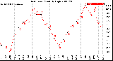 Milwaukee Weather Heat Index<br>Monthly High