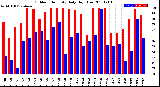 Milwaukee Weather Outdoor Humidity<br>Daily High/Low