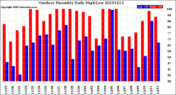 Milwaukee Weather Outdoor Humidity<br>Daily High/Low
