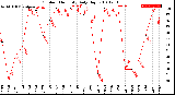 Milwaukee Weather Outdoor Humidity<br>Daily High