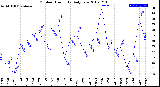 Milwaukee Weather Outdoor Humidity<br>Daily Low