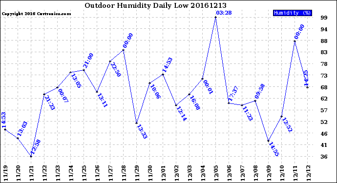 Milwaukee Weather Outdoor Humidity<br>Daily Low