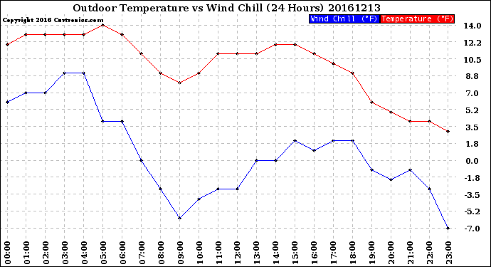 Milwaukee Weather Outdoor Temperature<br>vs Wind Chill<br>(24 Hours)