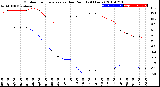 Milwaukee Weather Outdoor Temperature<br>vs Dew Point<br>(24 Hours)