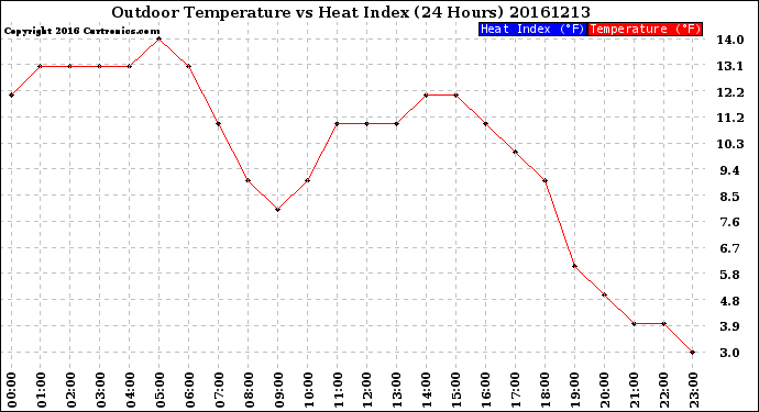 Milwaukee Weather Outdoor Temperature<br>vs Heat Index<br>(24 Hours)