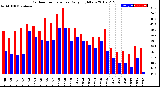 Milwaukee Weather Outdoor Temperature<br>Daily High/Low