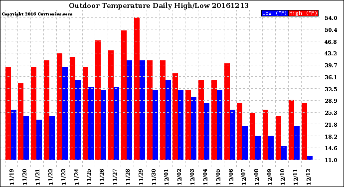 Milwaukee Weather Outdoor Temperature<br>Daily High/Low