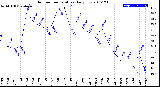 Milwaukee Weather Outdoor Temperature<br>Daily Low