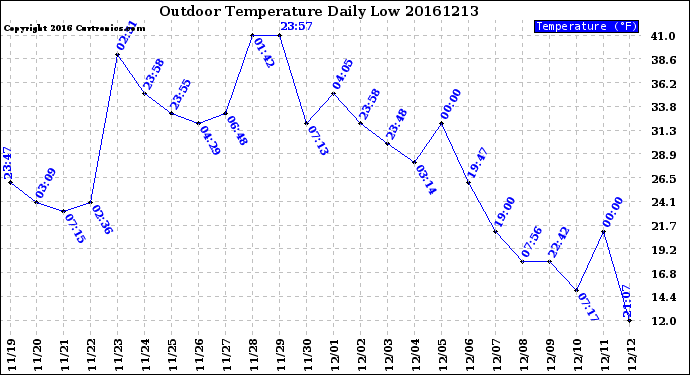 Milwaukee Weather Outdoor Temperature<br>Daily Low