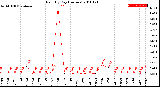 Milwaukee Weather Rain<br>By Day<br>(Inches)