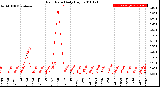 Milwaukee Weather Rain Rate<br>Daily High