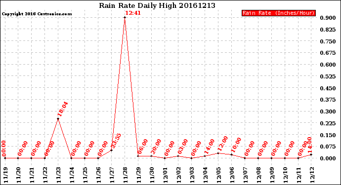 Milwaukee Weather Rain Rate<br>Daily High