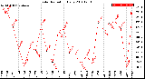 Milwaukee Weather Solar Radiation<br>Daily