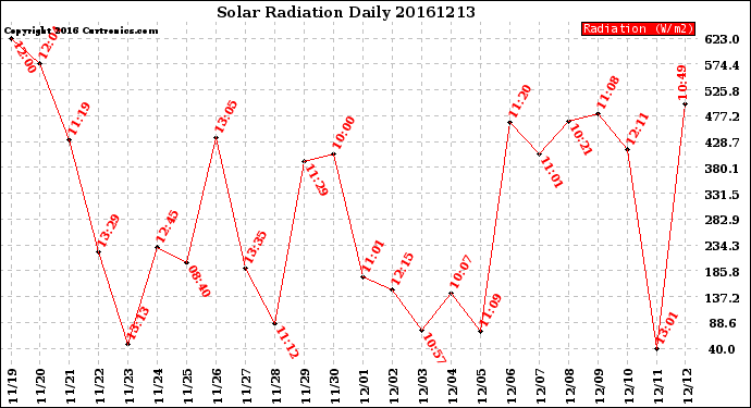 Milwaukee Weather Solar Radiation<br>Daily