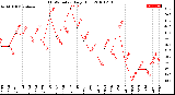 Milwaukee Weather THSW Index<br>Daily High