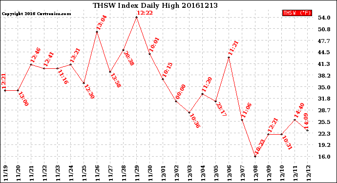 Milwaukee Weather THSW Index<br>Daily High