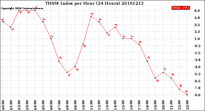 Milwaukee Weather THSW Index<br>per Hour<br>(24 Hours)