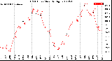 Milwaukee Weather THSW Index<br>Monthly High