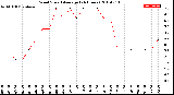 Milwaukee Weather Wind Speed<br>Average<br>(24 Hours)