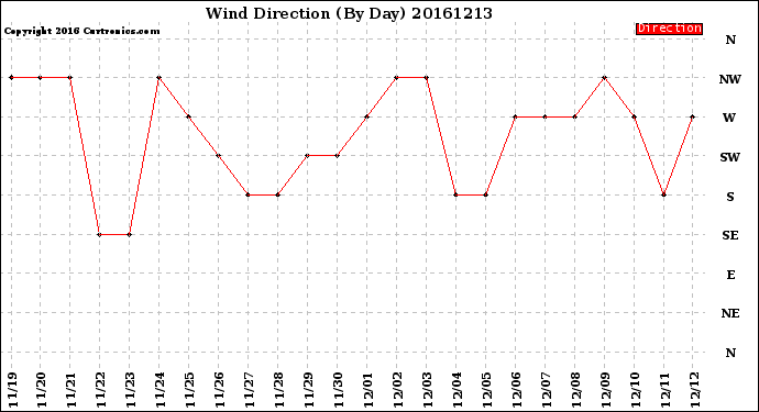 Milwaukee Weather Wind Direction<br>(By Day)