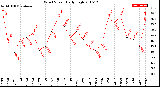 Milwaukee Weather Wind Speed<br>Daily High