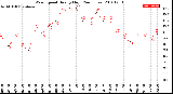 Milwaukee Weather Wind Speed<br>Hourly High<br>(24 Hours)