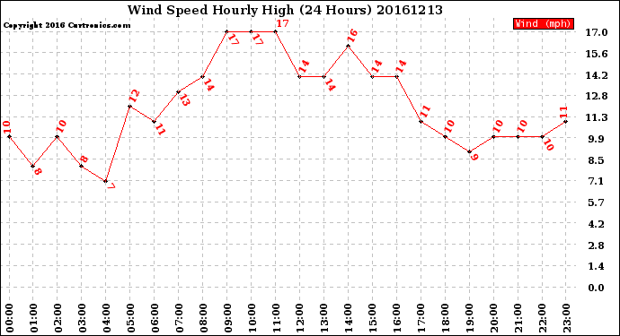 Milwaukee Weather Wind Speed<br>Hourly High<br>(24 Hours)