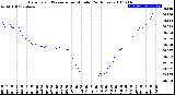 Milwaukee Weather Barometric Pressure<br>per Minute<br>(24 Hours)