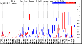 Milwaukee Weather Outdoor Rain<br>Daily Amount<br>(Past/Previous Year)