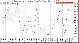 Milwaukee Weather Solar Radiation<br>Avg per Day W/m2/minute