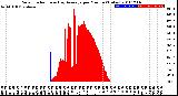 Milwaukee Weather Solar Radiation<br>& Day Average<br>per Minute<br>(Today)