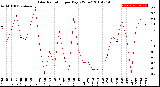 Milwaukee Weather Solar Radiation<br>per Day KW/m2