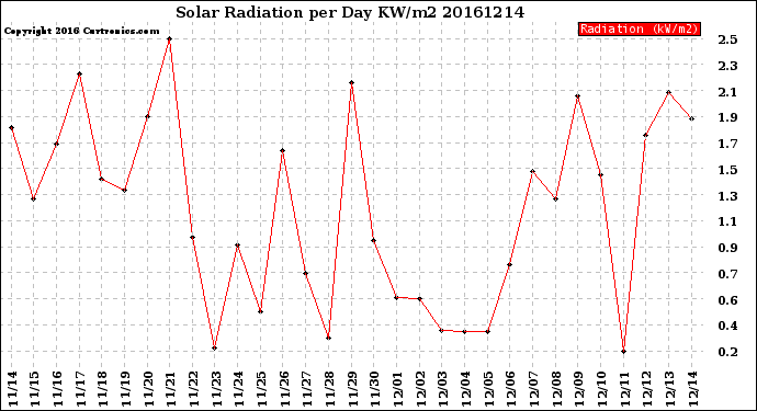 Milwaukee Weather Solar Radiation<br>per Day KW/m2