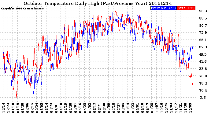 Milwaukee Weather Outdoor Temperature<br>Daily High<br>(Past/Previous Year)