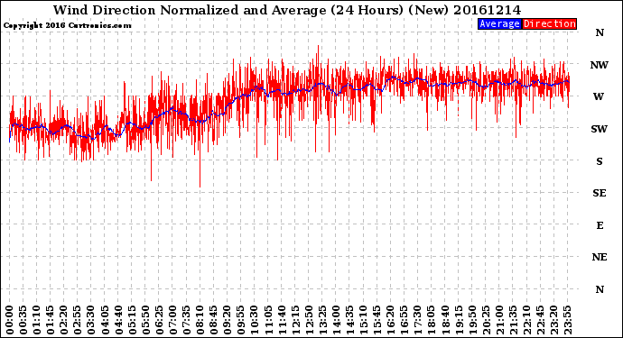 Milwaukee Weather Wind Direction<br>Normalized and Average<br>(24 Hours) (New)