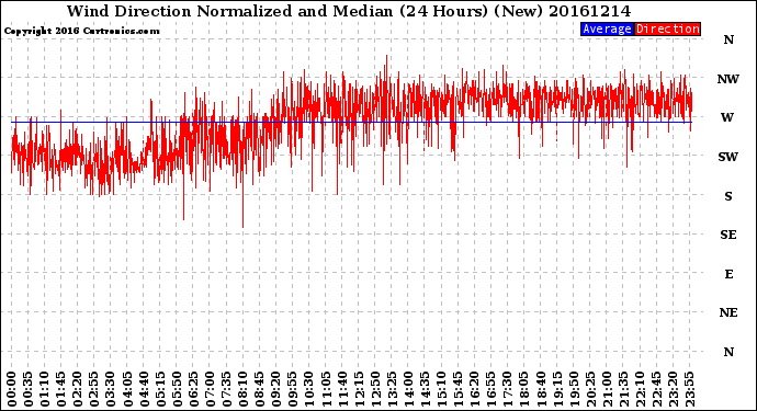 Milwaukee Weather Wind Direction<br>Normalized and Median<br>(24 Hours) (New)