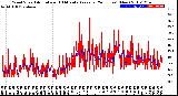 Milwaukee Weather Wind Speed<br>Actual and 10 Minute<br>Average<br>(24 Hours) (New)