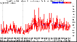 Milwaukee Weather Wind Speed<br>Actual and Hourly<br>Average<br>(24 Hours) (New)