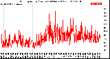 Milwaukee Weather Wind Speed<br>by Minute<br>(24 Hours) (New)